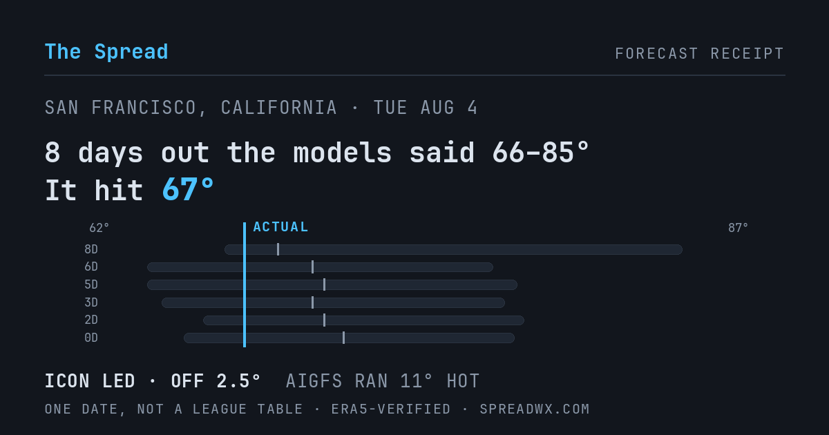 8 days out the models said 66–85; it hit 67. ICON led (off 2.5°); AIGFS ran 11° hot.