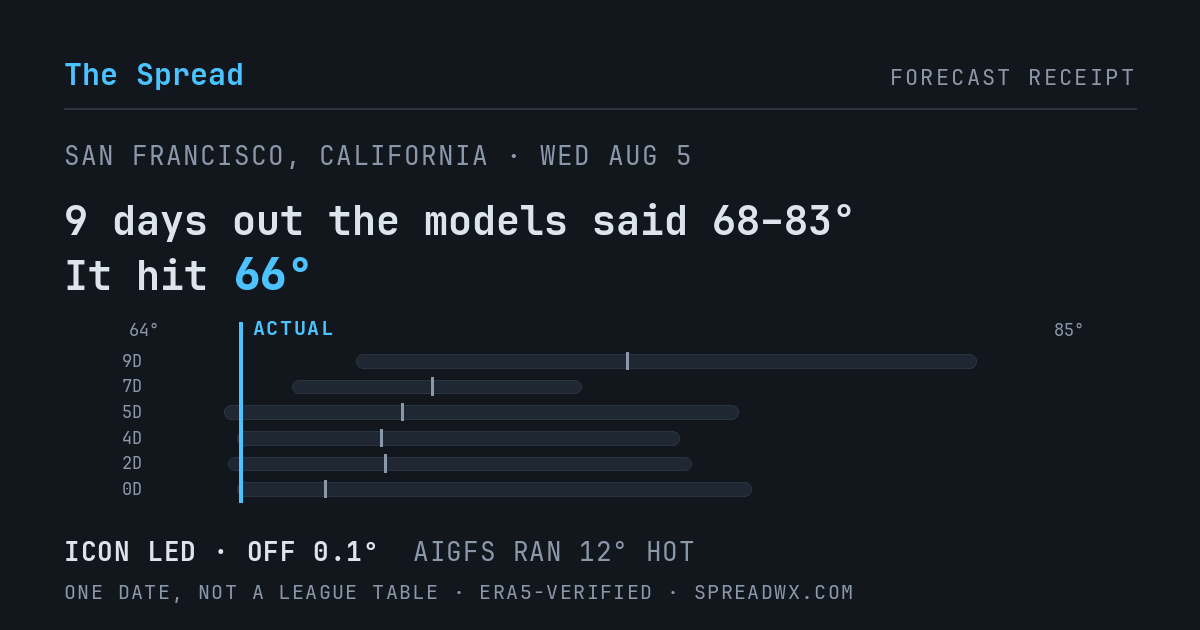 9 days out the models said 68–83; it hit 66. ICON led (off 0.1°); AIGFS ran 12° hot.