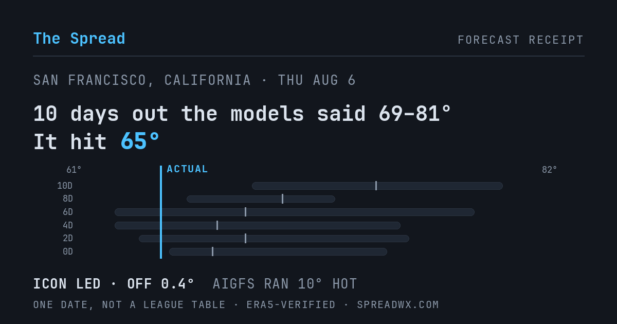 10 days out the models said 69–81; it hit 65. ICON led (off 0.4°F); AIGFS ran 10°F hot.