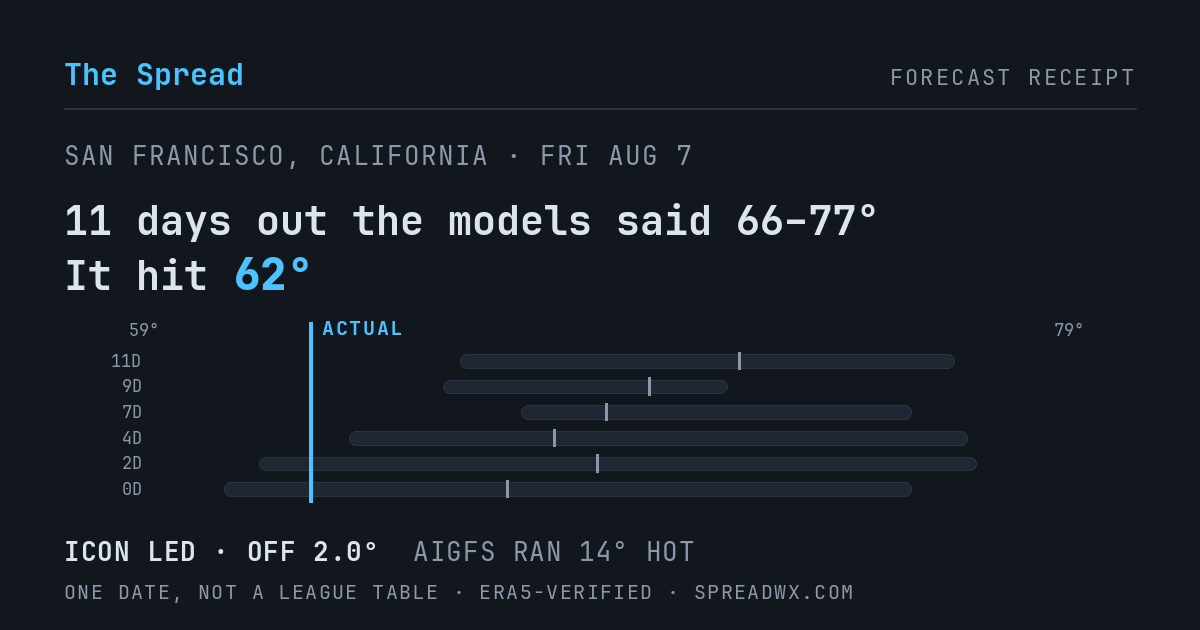 11 days out the models said 66–77; it hit 62. ICON led (off 2.0°F); AIGFS ran 14°F hot.