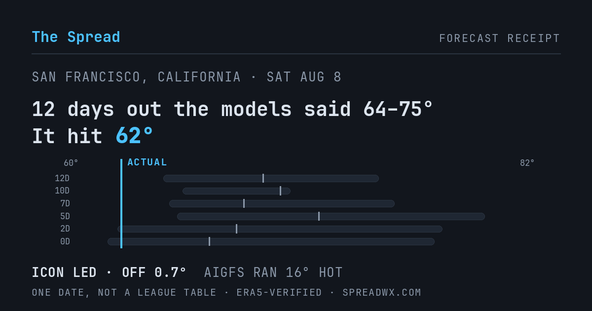12 days out the models said 64–75; it hit 62. ICON led (off 0.7°F); AIGFS ran 16°F hot.