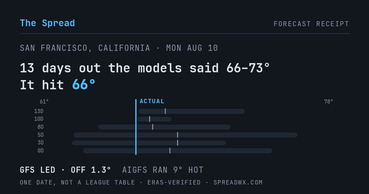 13 days out the models said 66–73; it hit 66. GFS led (off 1.3°F); AIGFS ran 9°F hot.