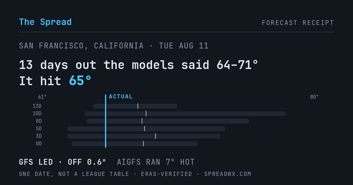 13 days out the models said 64–71; it hit 65. GFS led (off 0.6°F); AIGFS ran 7°F hot.