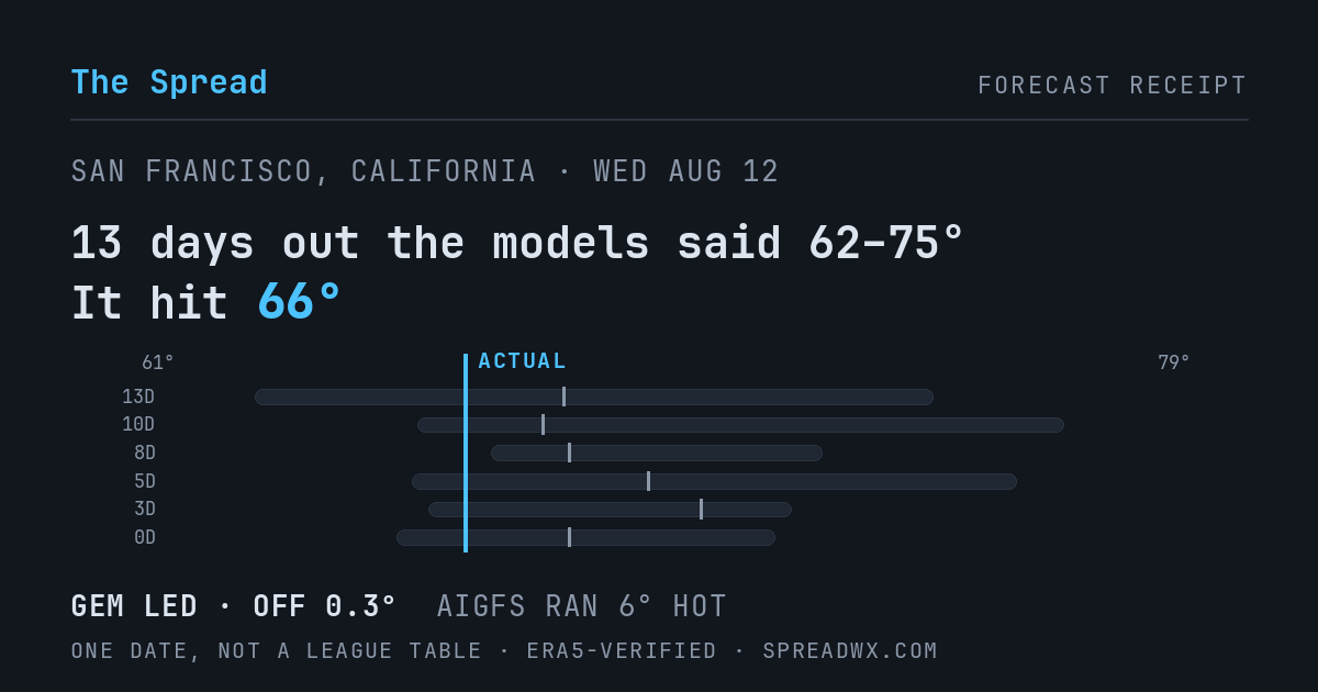 13 days out the models said 62–75; it hit 66. GEM led (off 0.3°F); AIGFS ran 6°F hot.