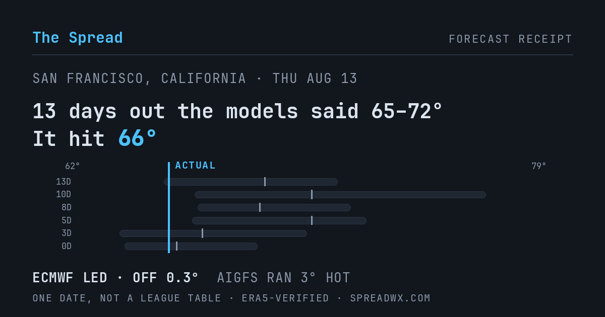 13 days out the models said 65–72; it hit 66. ECMWF led (off 0.3°F); AIGFS ran 3°F hot.