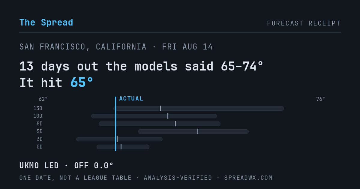 13 days out the models said 65–74; it hit 65. UKMO led (off 0.0°F).