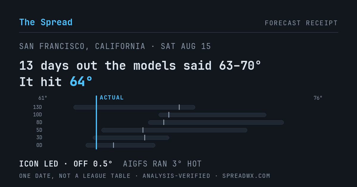 13 days out the models said 63–70; it hit 64. ICON led (off 0.5°F); AIGFS ran 3°F hot.