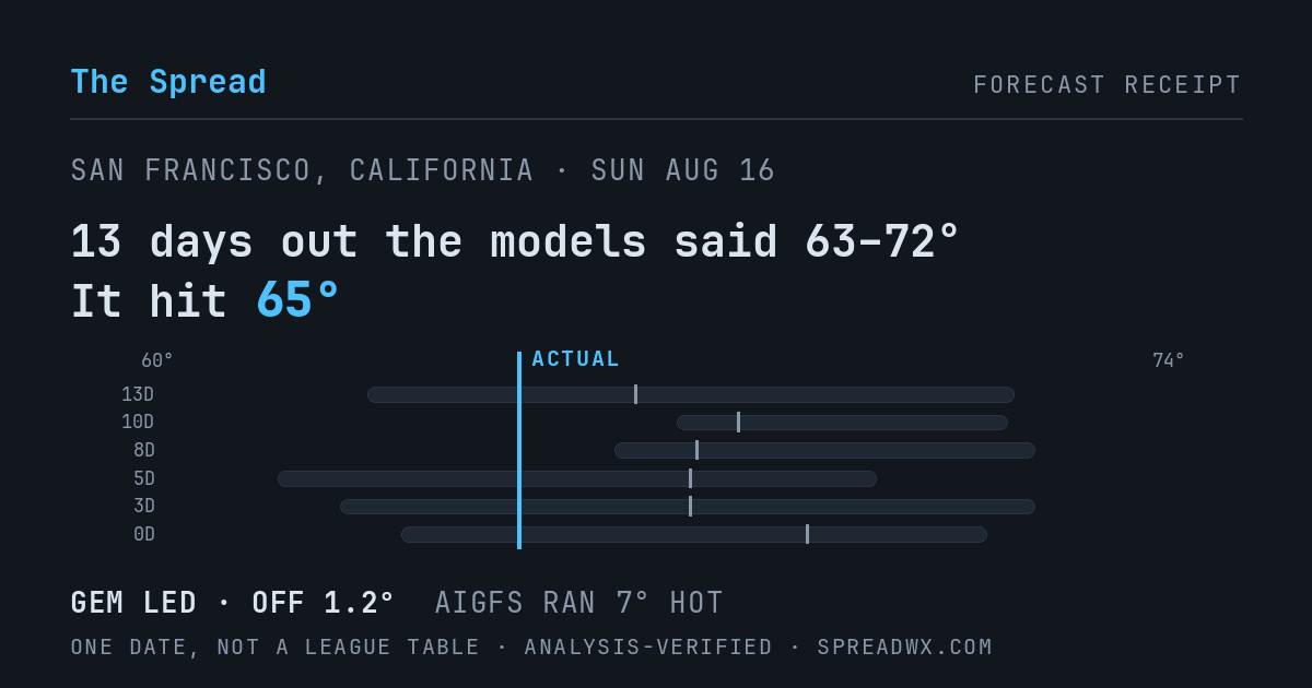 13 days out the models said 63–72; it hit 65. GEM led (off 1.2°F); AIGFS ran 7°F hot.