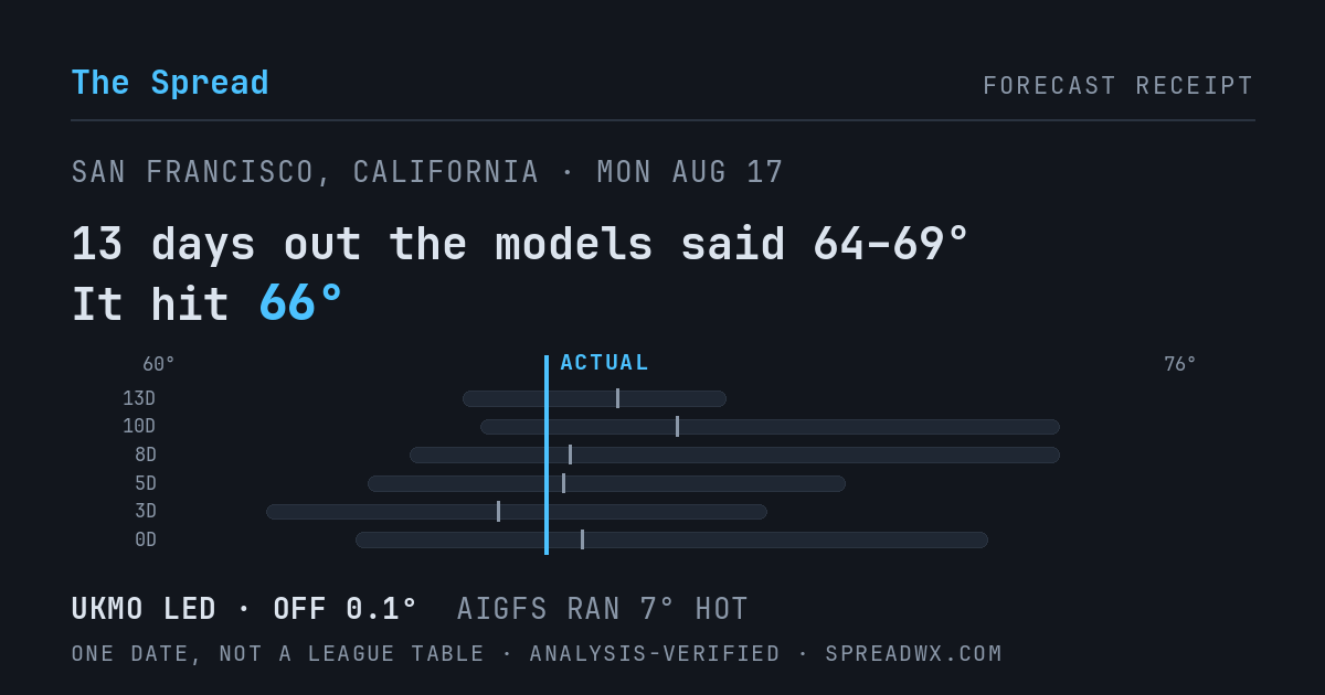 13 days out the models said 64–69; it hit 66. UKMO led (off 0.1°F); AIGFS ran 7°F hot.