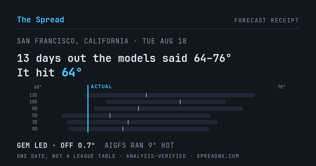 13 days out the models said 64–76; it hit 64. GEM led (off 0.7°F); AIGFS ran 9°F hot.