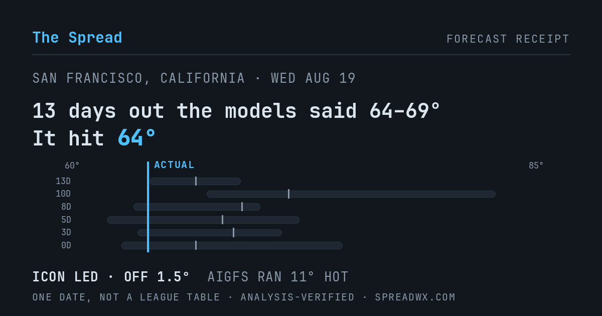 13 days out the models said 64–69; it hit 64. ICON led (off 1.5°F); AIGFS ran 11°F hot.