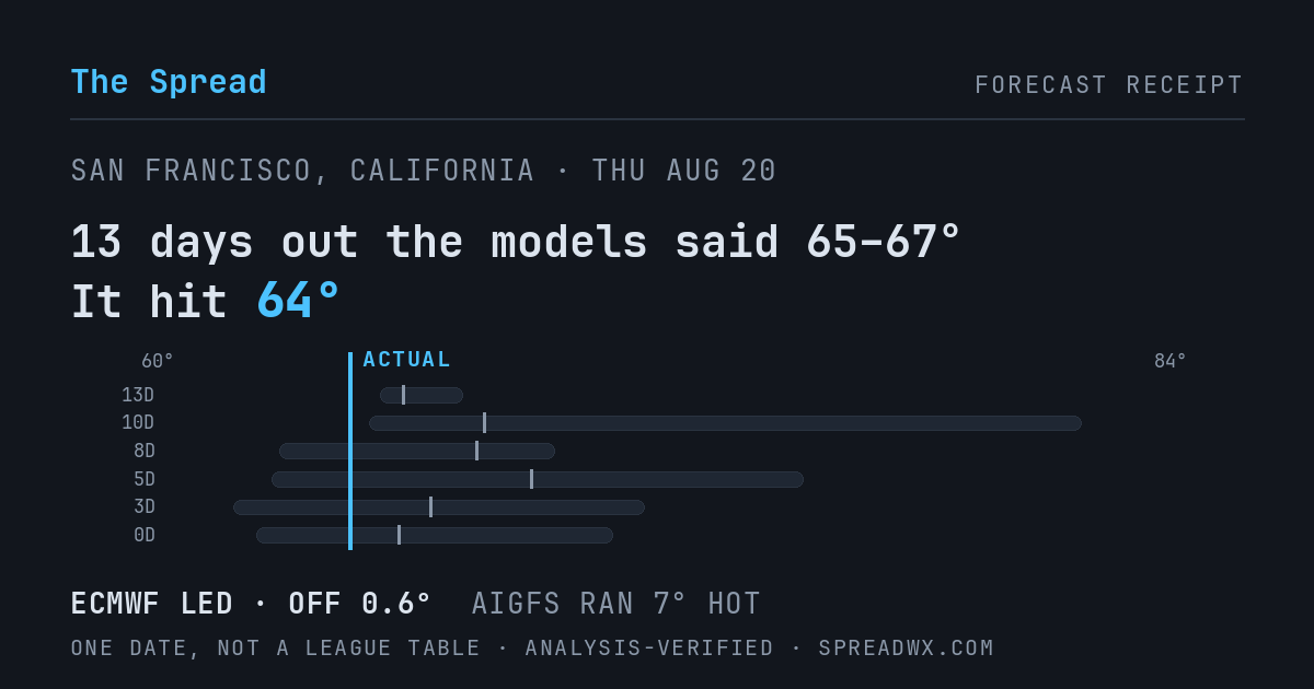 13 days out the models said 65–67; it hit 64. ECMWF led (off 0.6°F); AIGFS ran 7°F hot.