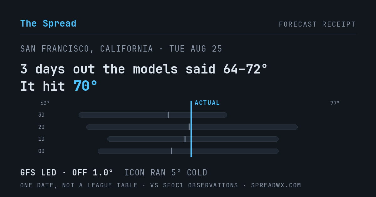 3 days out the models said 64–72; it hit 70. GFS led (off 1.0°F); ICON ran 5°F cold.