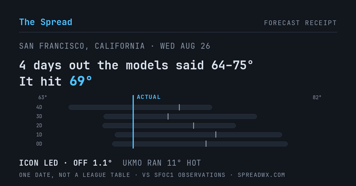4 days out the models said 64–75; it hit 69. ICON led (off 1.1°F); UKMO ran 11°F hot.