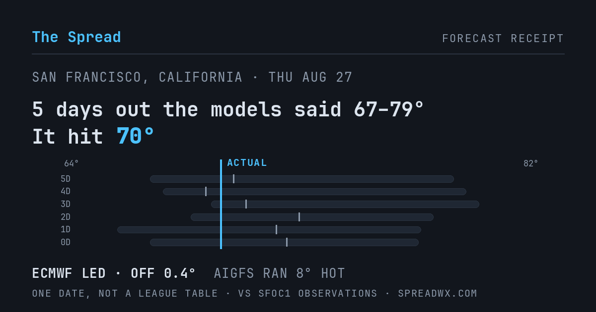 5 days out the models said 67–79; it hit 70. ECMWF led (off 0.4°F); AIGFS ran 8°F hot.