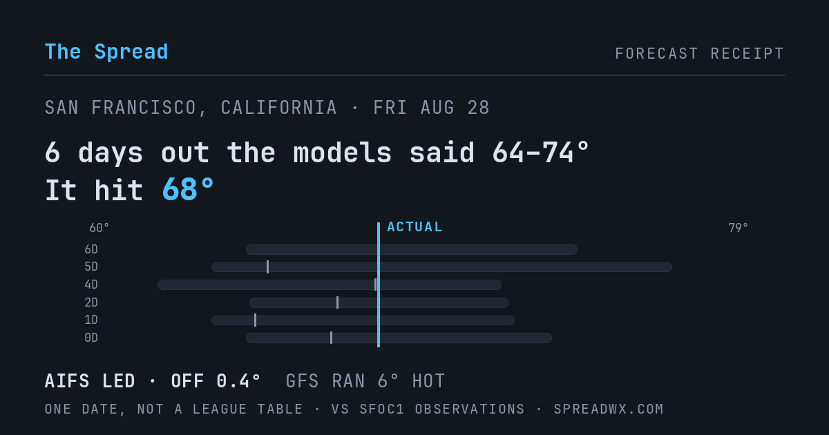 6 days out the models said 64–74; it hit 68. AIFS led (off 0.4°F); GFS ran 6°F hot.