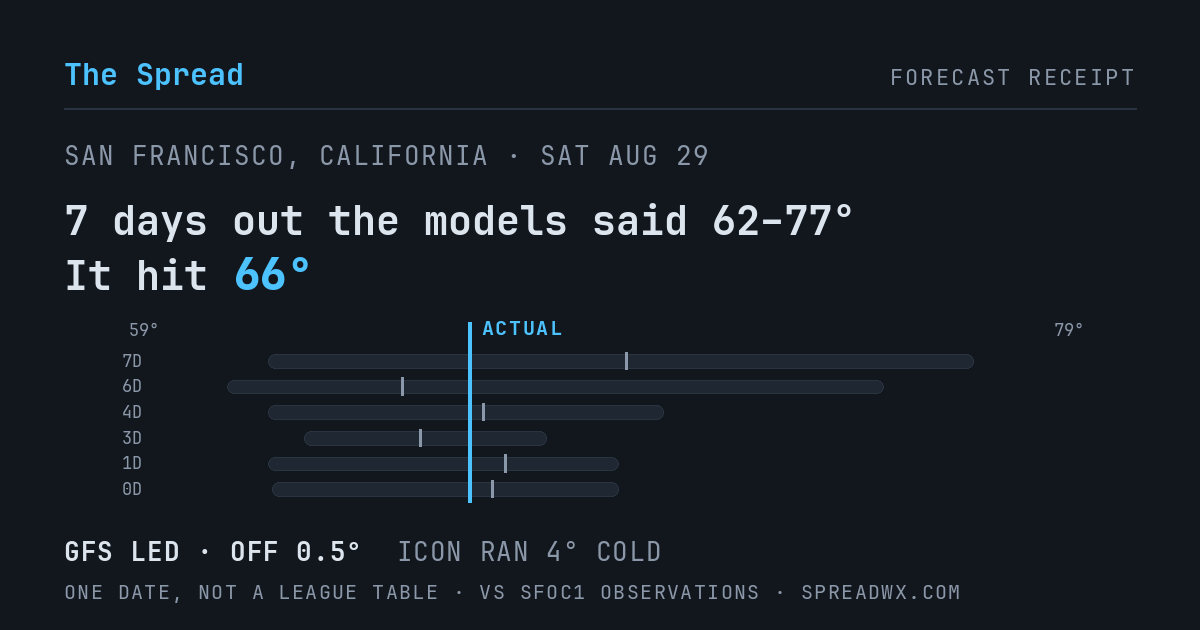 7 days out the models said 62–77; it hit 66. GFS led (off 0.5°F); ICON ran 4°F cold.