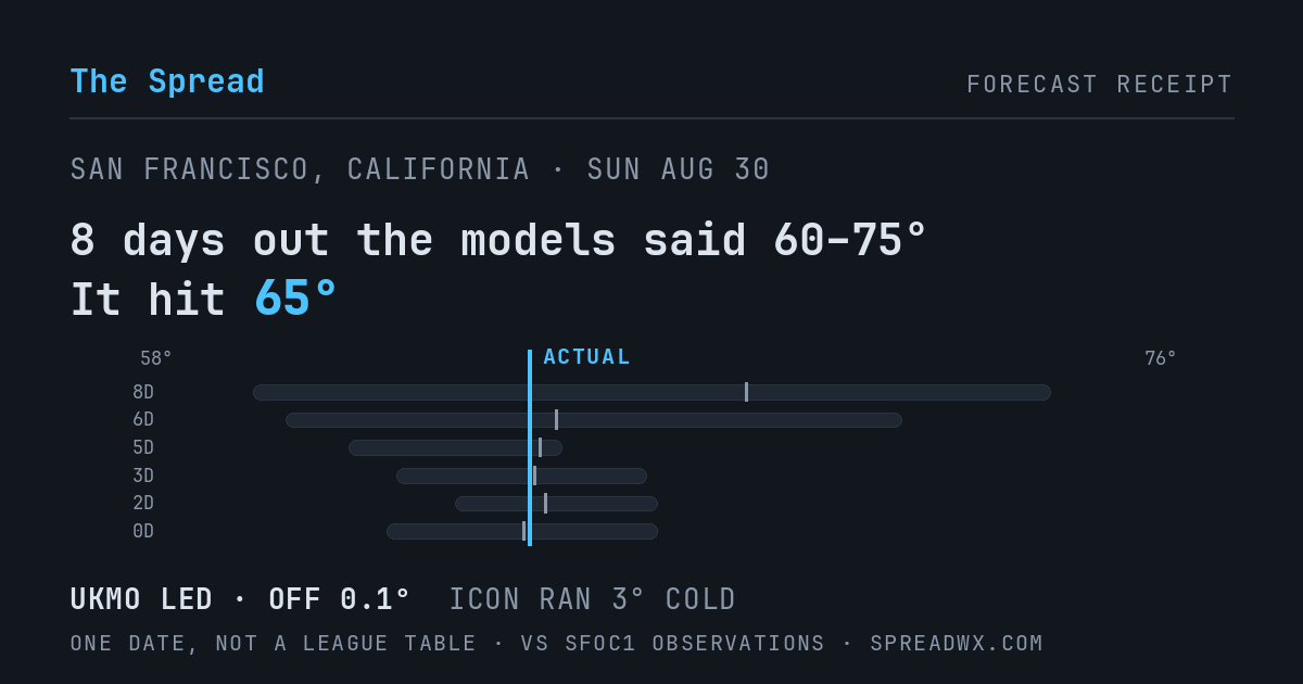 8 days out the models said 60–75; it hit 65. UKMO led (off 0.1°F); ICON ran 3°F cold.
