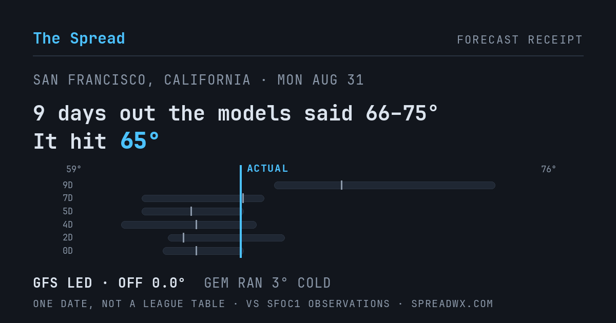 9 days out the models said 66–75; it hit 65. GFS led (off 0.0°F); GEM ran 3°F cold.
