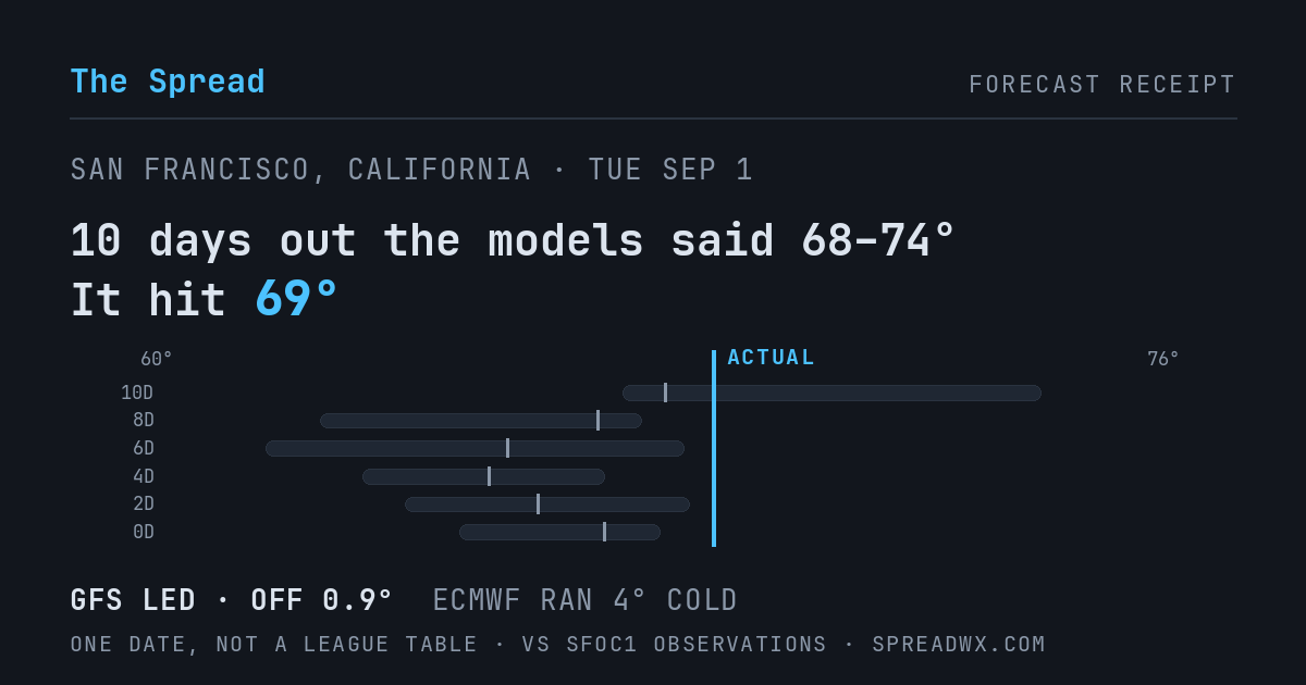 10 days out the models said 68–74; it hit 69. GFS led (off 0.9°F); ECMWF ran 4°F cold.