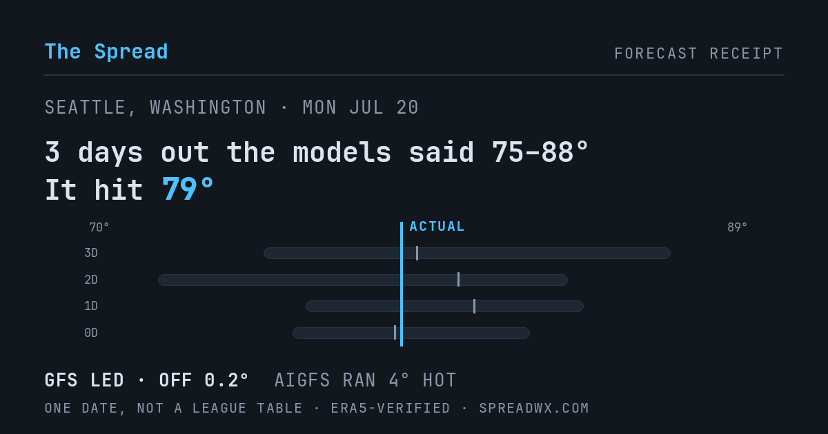 3 days out the models said 75–88; it hit 79. GFS led (off 0.2°); AIGFS ran 4° hot.
