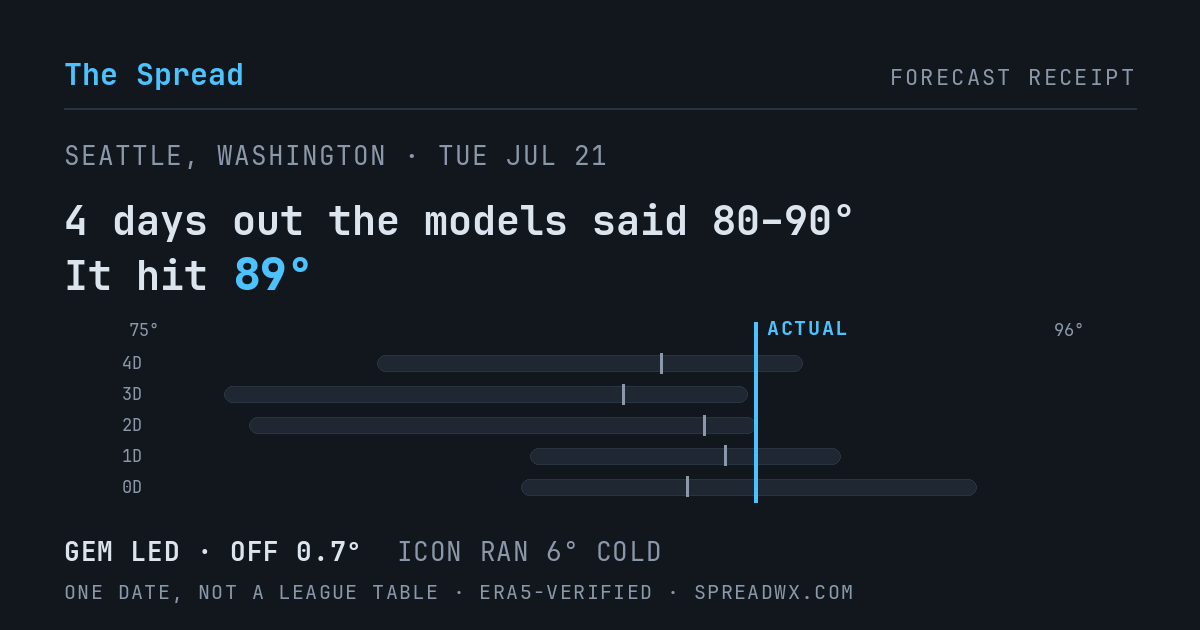 4 days out the models said 80–90; it hit 89. GEM led (off 0.7°); ICON ran 6° cold.