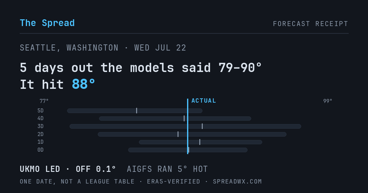 5 days out the models said 79–90; it hit 88. UKMO led (off 0.1°); AIGFS ran 5° hot.