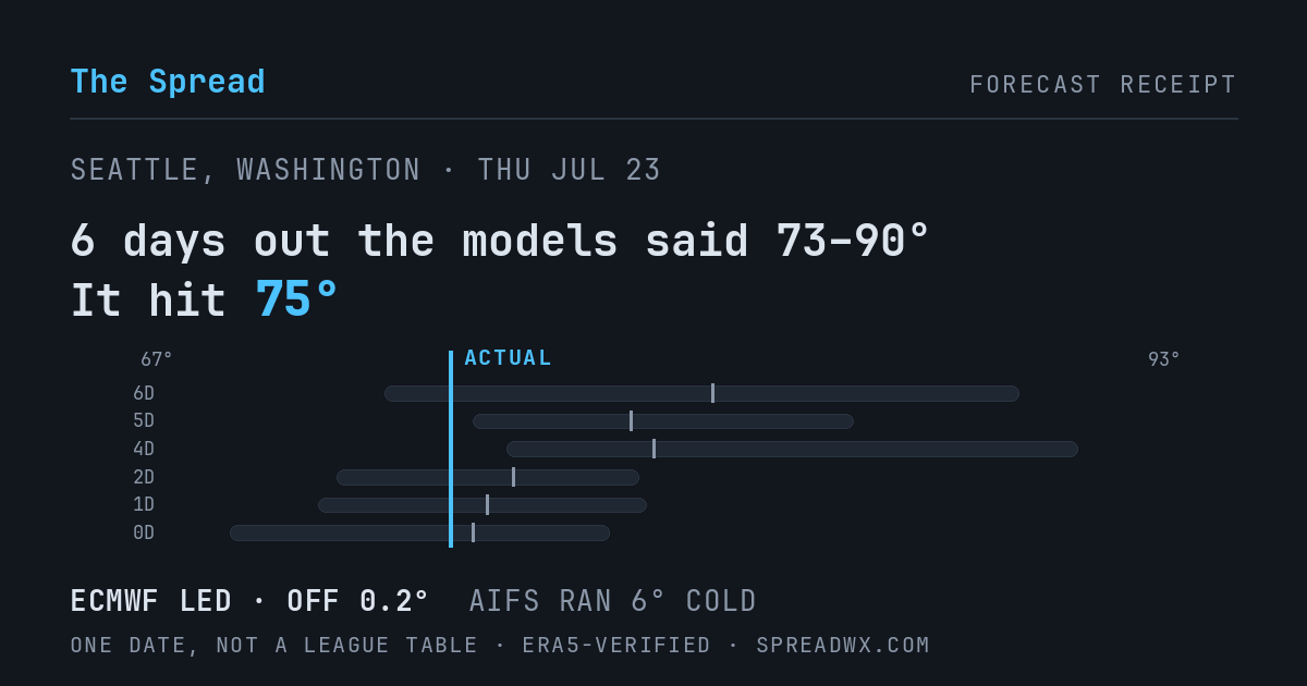 6 days out the models said 73–90; it hit 75. ECMWF led (off 0.2°); AIFS ran 6° cold.