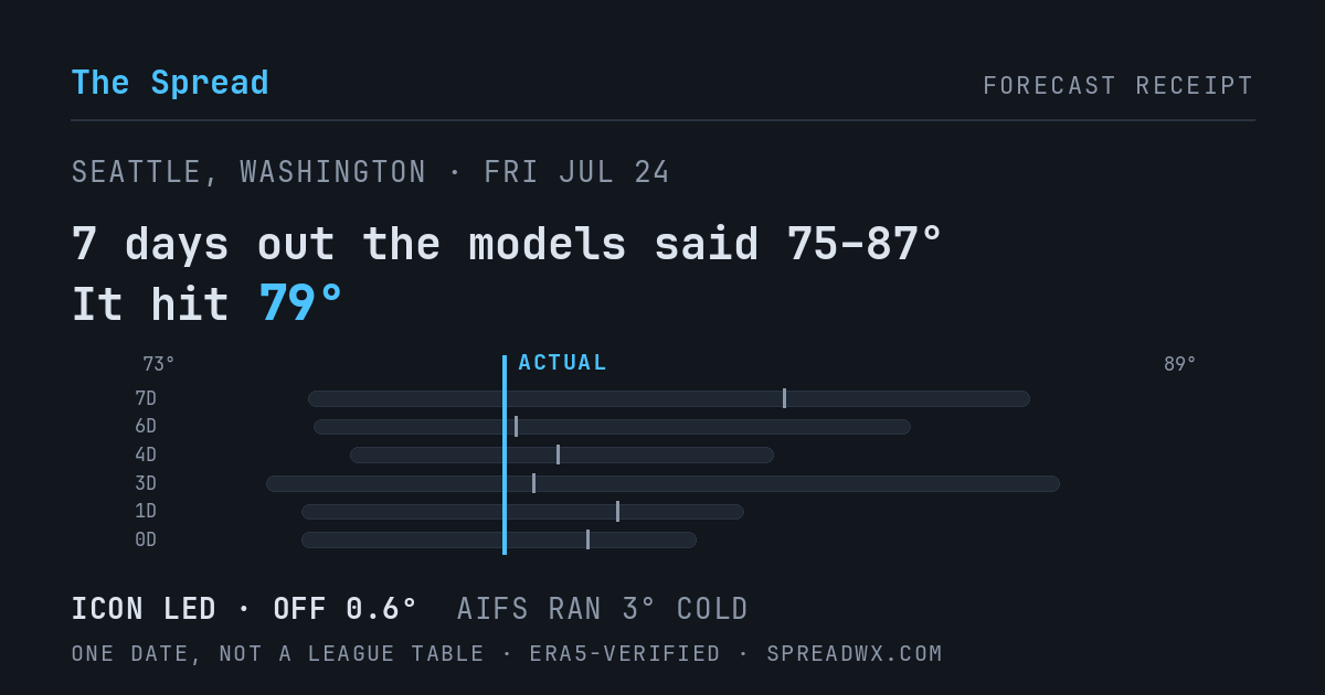 7 days out the models said 75–87; it hit 79. ICON led (off 0.6°); AIFS ran 3° cold.
