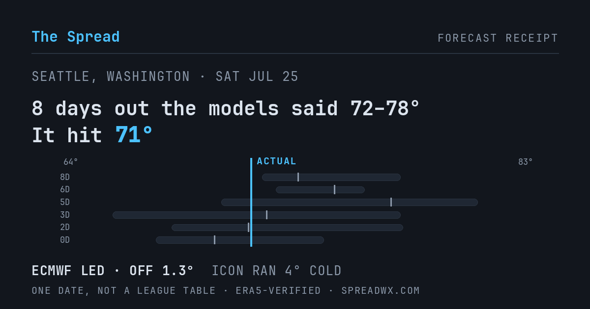 8 days out the models said 72–78; it hit 71. ECMWF led (off 1.3°); ICON ran 4° cold.