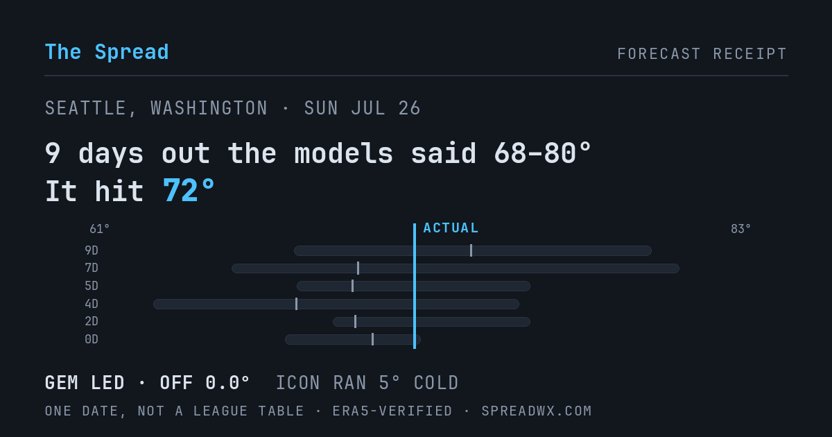 9 days out the models said 68–80; it hit 72. GEM led (off 0.0°); ICON ran 5° cold.