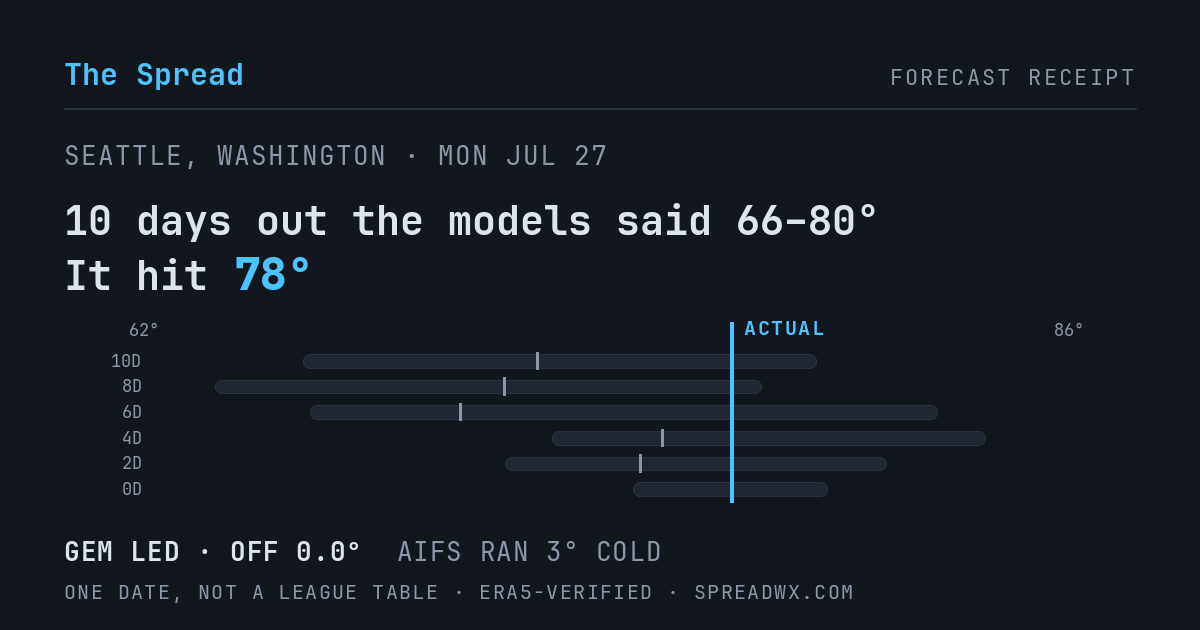 10 days out the models said 66–80; it hit 78. GEM led (off 0.0°); AIFS ran 3° cold.