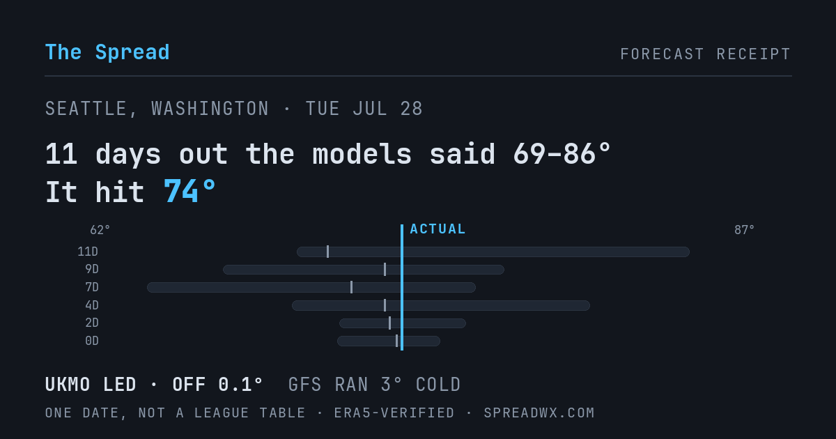 11 days out the models said 69–86; it hit 74. UKMO led (off 0.1°); GFS ran 3° cold.