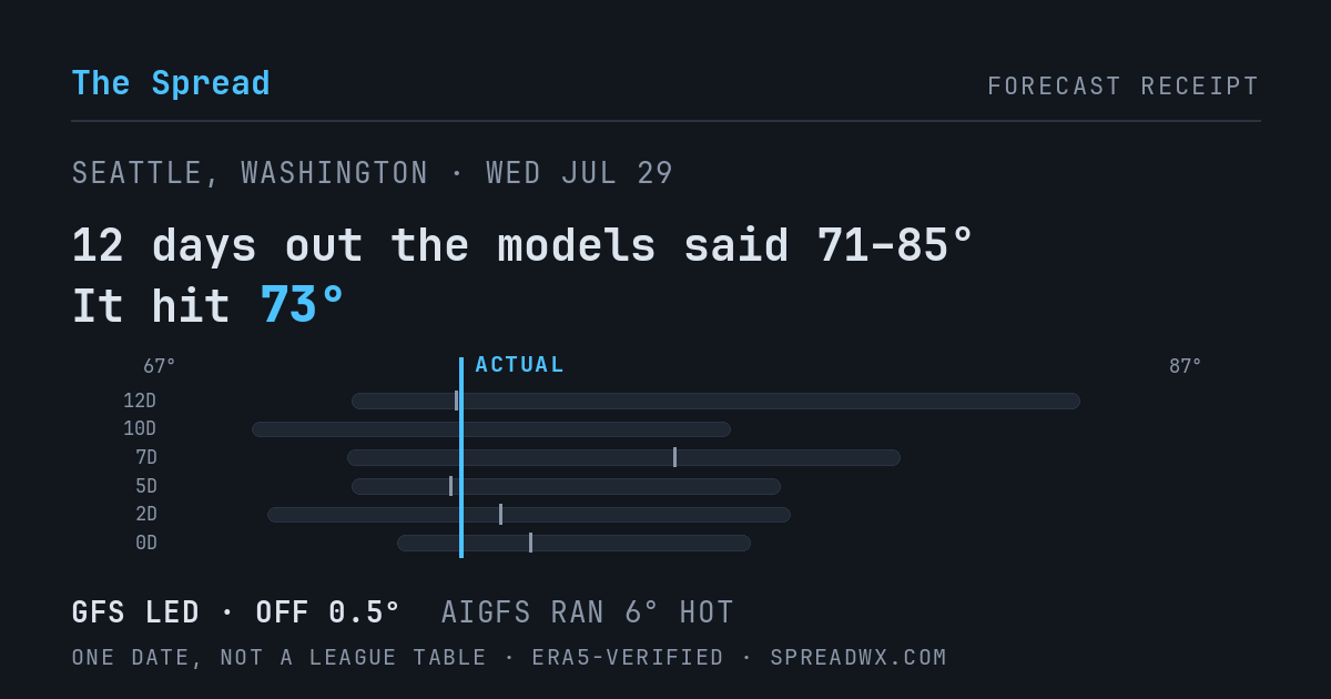 12 days out the models said 71–85; it hit 73. GFS led (off 0.5°); AIGFS ran 6° hot.