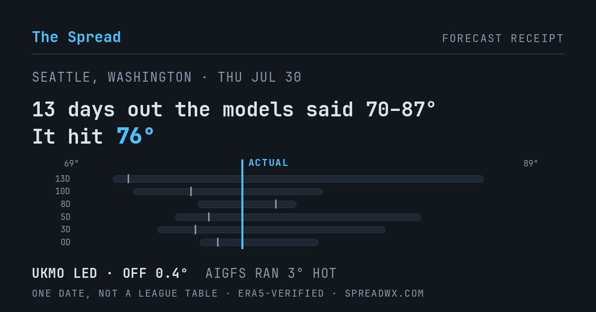 13 days out the models said 70–87; it hit 76. UKMO led (off 0.4°); AIGFS ran 3° hot.