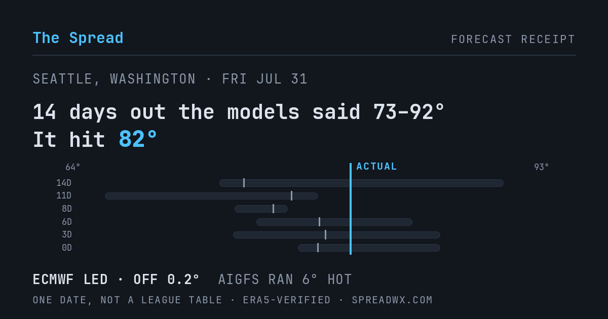 14 days out the models said 73–92; it hit 82. ECMWF led (off 0.2°); AIGFS ran 6° hot.