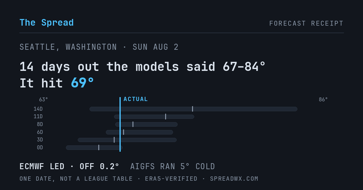 14 days out the models said 67–84; it hit 69. ECMWF led (off 0.2°); AIGFS ran 5° cold.