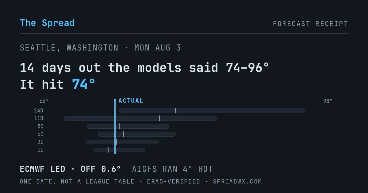 14 days out the models said 74–96; it hit 74. ECMWF led (off 0.6°); AIGFS ran 4° hot.