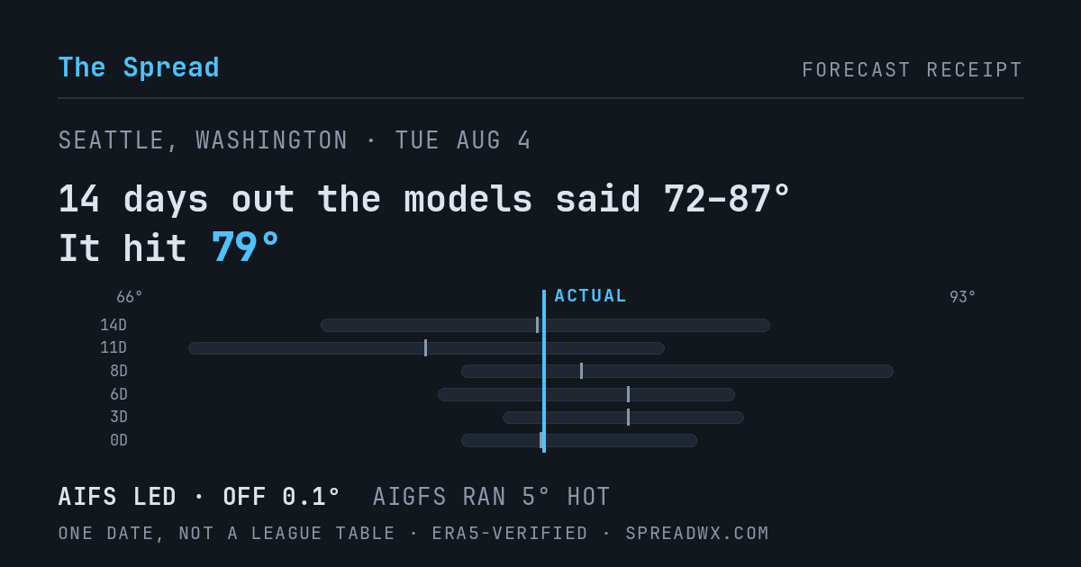 14 days out the models said 72–87; it hit 79. AIFS led (off 0.1°); AIGFS ran 5° hot.