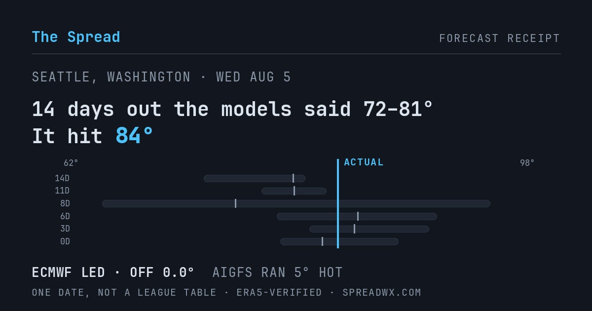 14 days out the models said 72–81; it hit 84. ECMWF led (off 0.0°); AIGFS ran 5° hot.