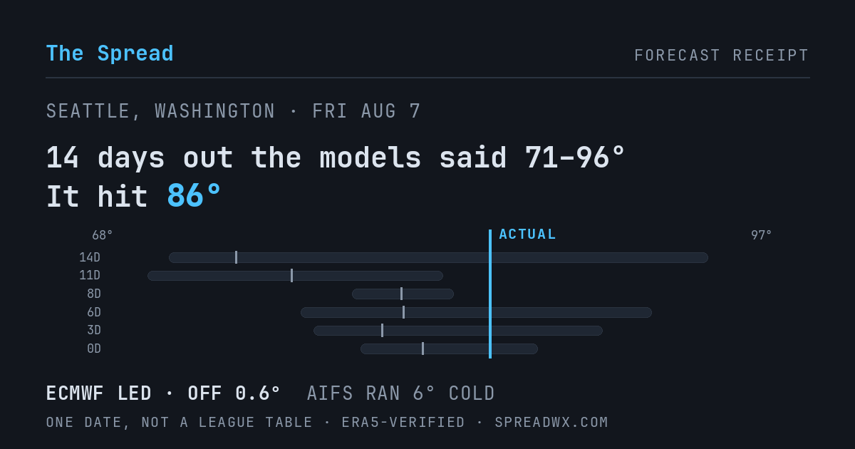 14 days out the models said 71–96; it hit 86. ECMWF led (off 0.6°F); AIFS ran 6°F cold.