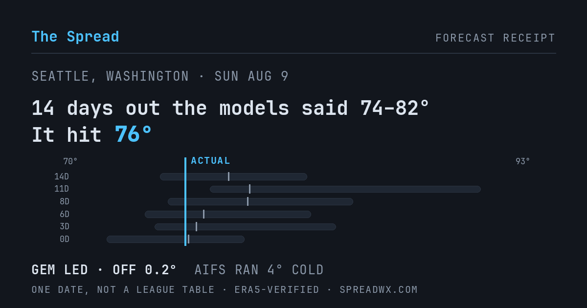 14 days out the models said 74–82; it hit 76. GEM led (off 0.2°F); AIFS ran 4°F cold.