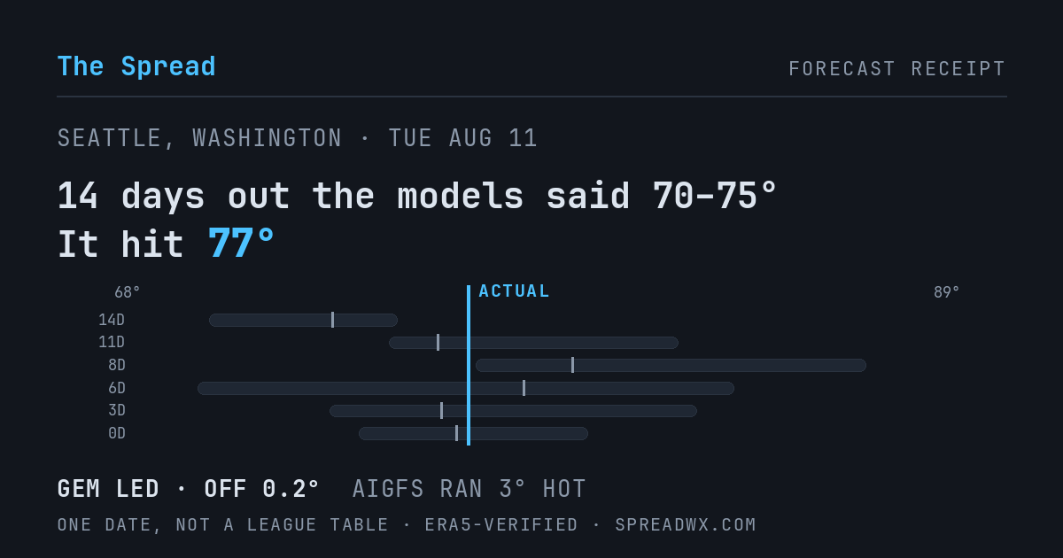 14 days out the models said 70–75; it hit 77. GEM led (off 0.2°F); AIGFS ran 3°F hot.