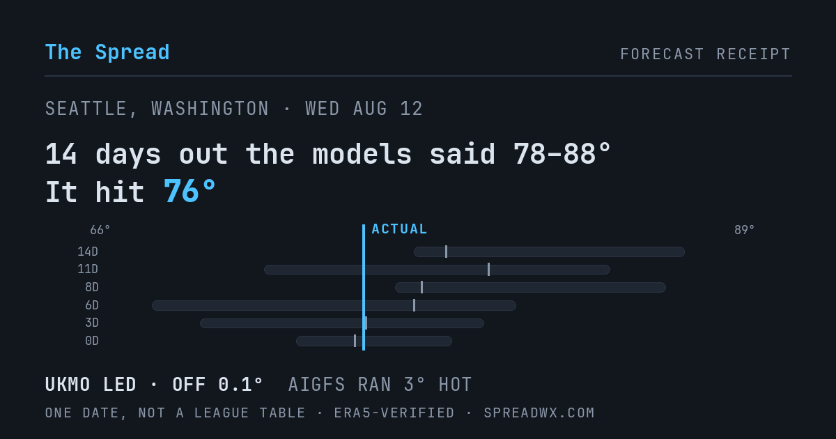 14 days out the models said 78–88; it hit 76. UKMO led (off 0.1°F); AIGFS ran 3°F hot.