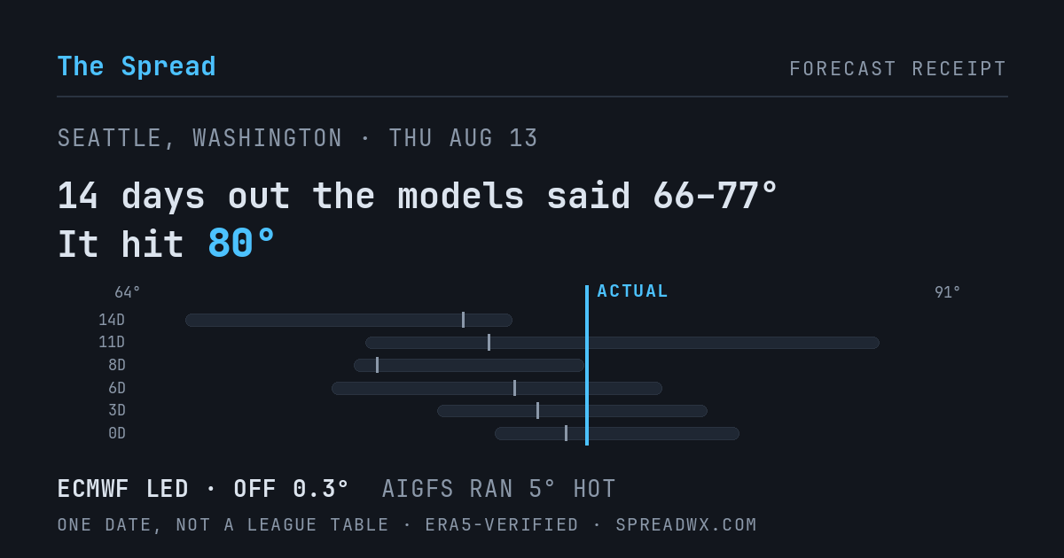 14 days out the models said 66–77; it hit 80. ECMWF led (off 0.3°F); AIGFS ran 5°F hot.