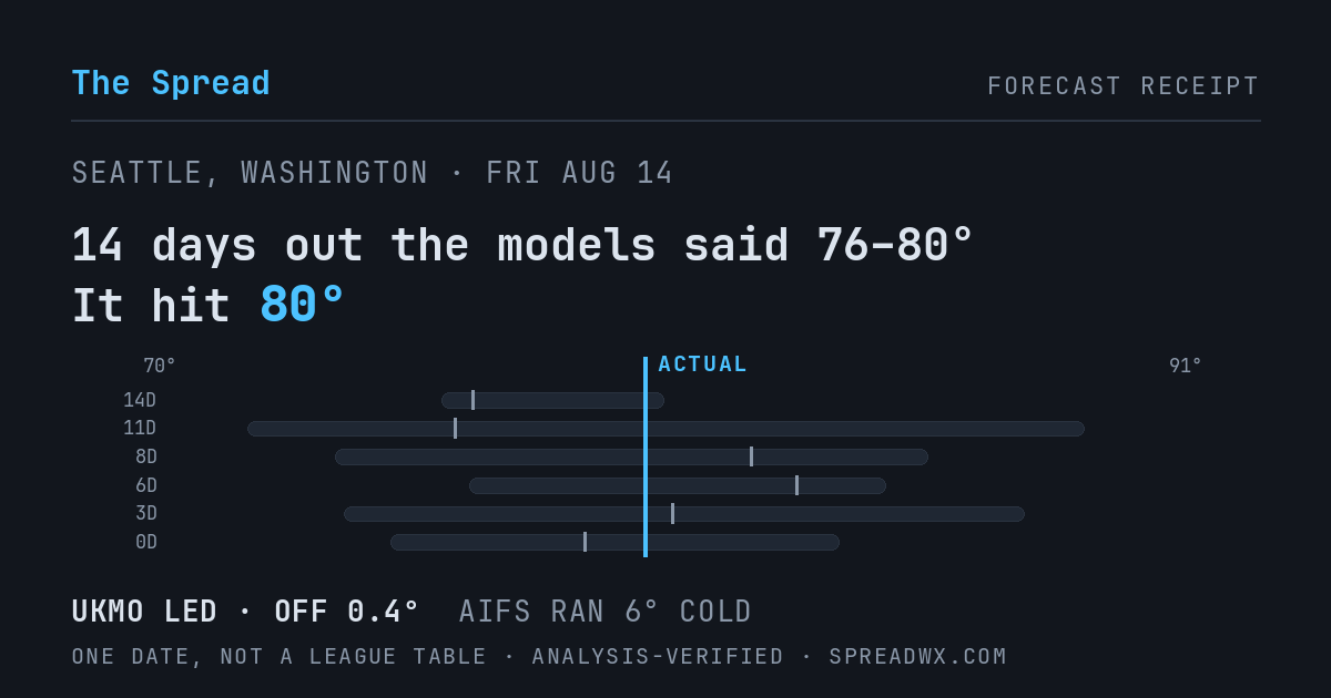 14 days out the models said 76–80; it hit 80. UKMO led (off 0.4°F); AIFS ran 6°F cold.
