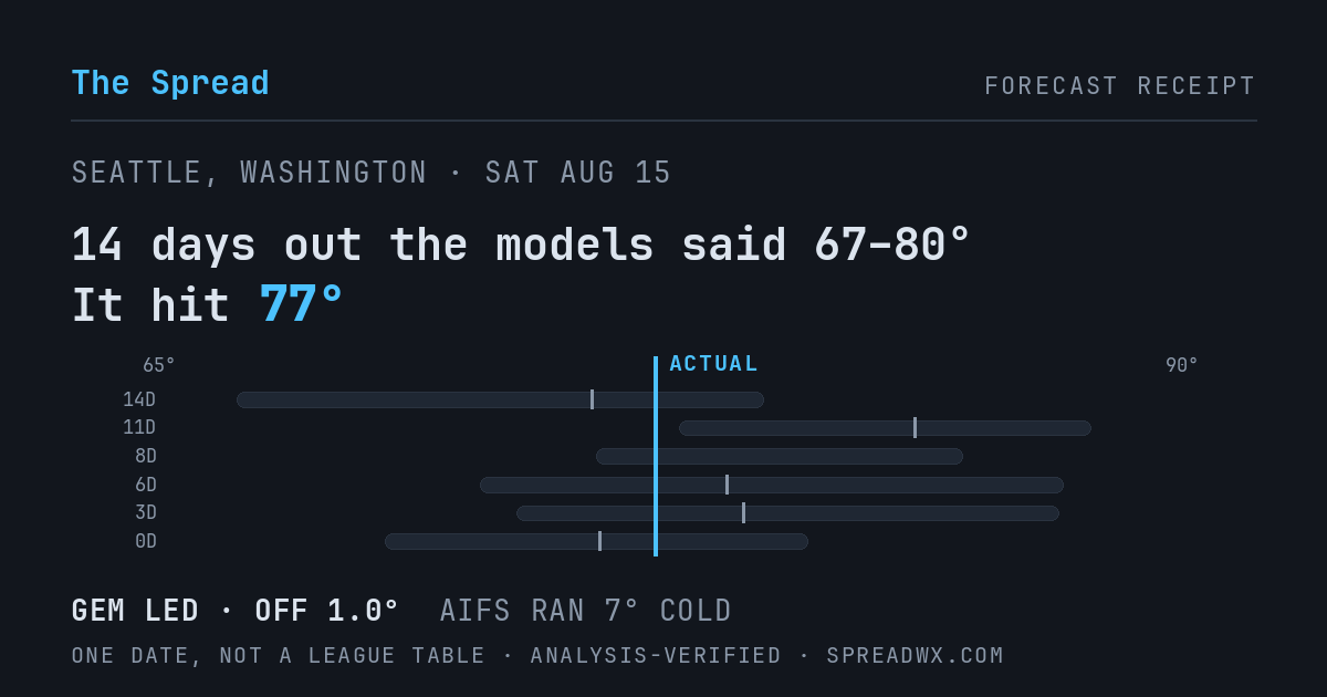 14 days out the models said 67–80; it hit 77. GEM led (off 1.0°F); AIFS ran 7°F cold.
