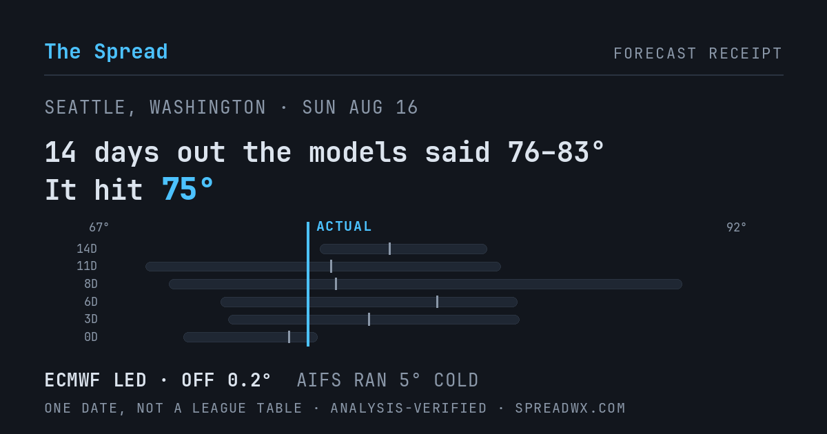 14 days out the models said 76–83; it hit 75. ECMWF led (off 0.2°F); AIFS ran 5°F cold.
