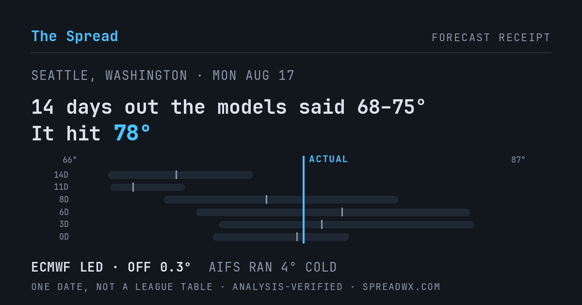 14 days out the models said 68–75; it hit 78. ECMWF led (off 0.3°F); AIFS ran 4°F cold.