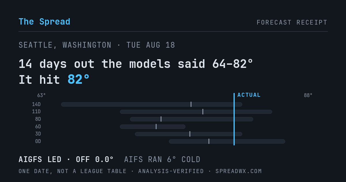 14 days out the models said 64–82; it hit 82. AIGFS led (off 0.0°F); AIFS ran 6°F cold.